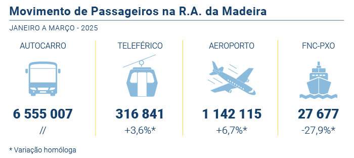 Movimento passageiros PT