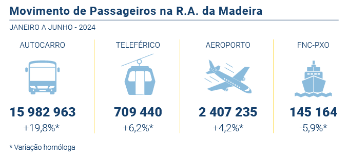 Movimento passageiros PT