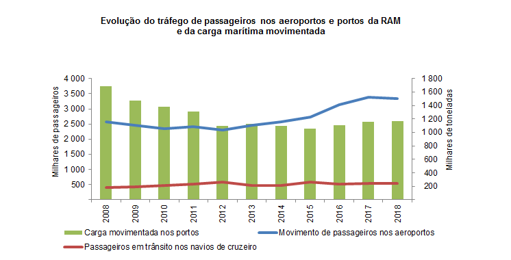 transportes2008 2018 pt