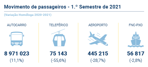Movimento passageiros PT