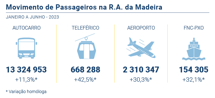 Movimento passageiros PT