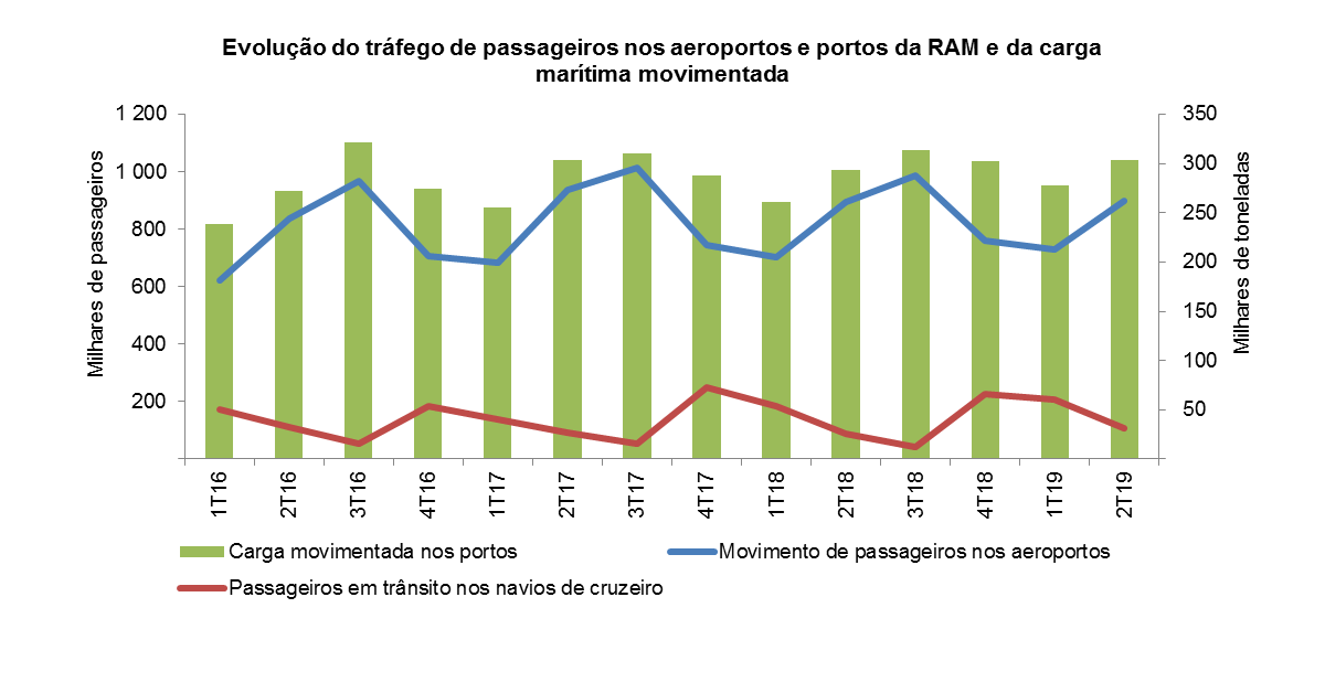 transportes