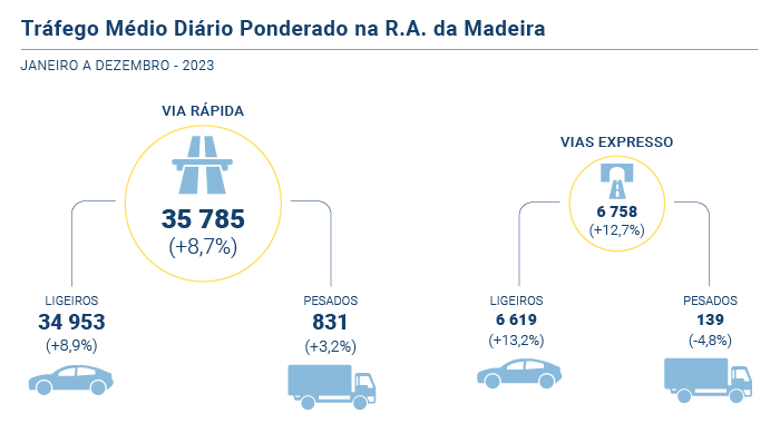 Trafego Total Rodoviário PT