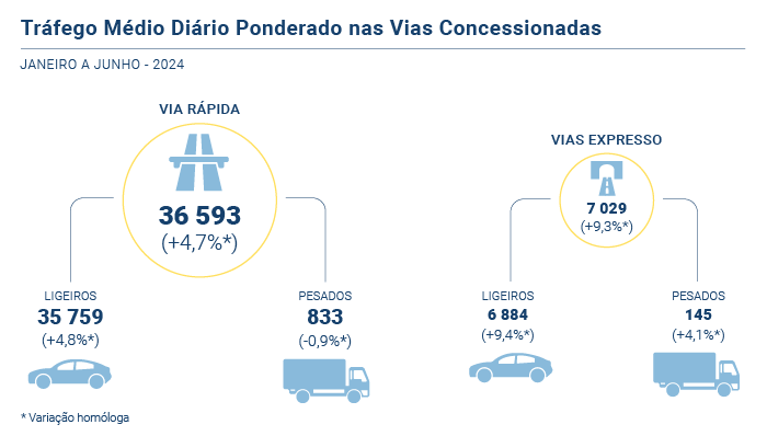 Trafego Total Rodoviário PT