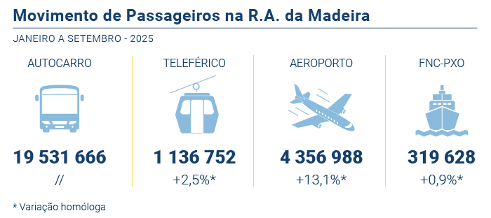 Movimento passageiros PT