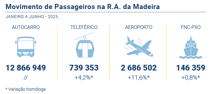 Movimento passageiros PT