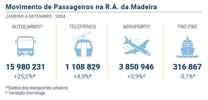 Movimento passageiros PT
