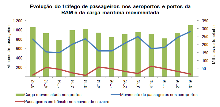 transportes 3T2016