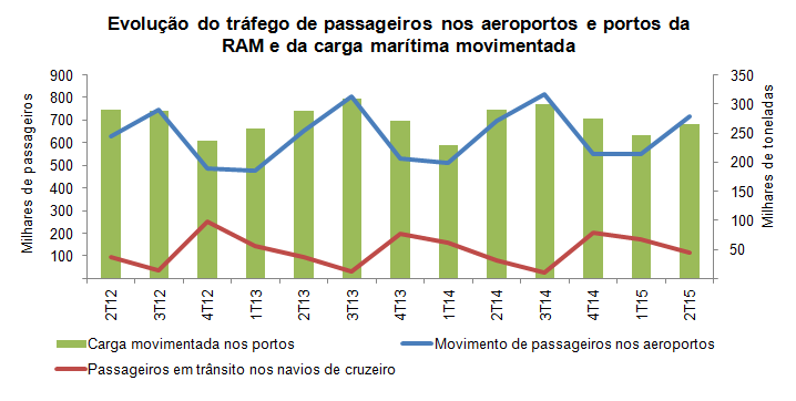transportes 2T2015PT