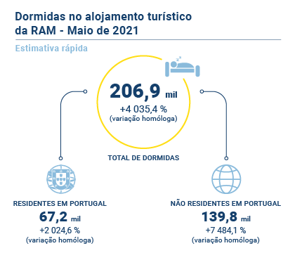 Turismo Estimativa Rapida Mai PT