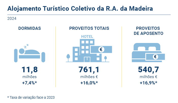 Alojamento turistico novo