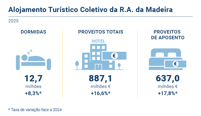 Alojamento turistico anual PT