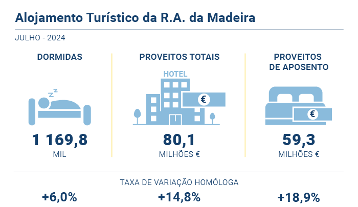 Alojamento turistico PT