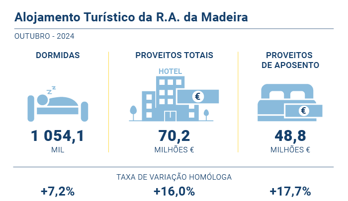 Alojamento turistico PT