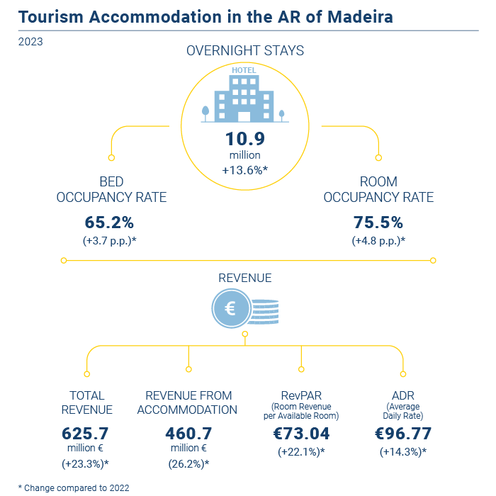 Alojamento Turistico Anual EN