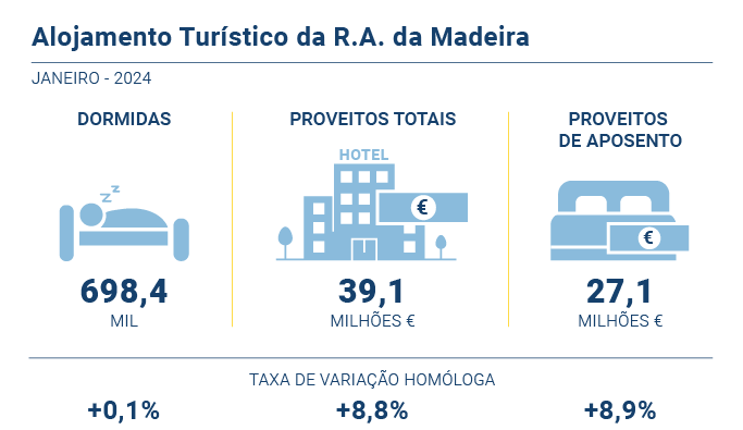 Alojamento turistico PT