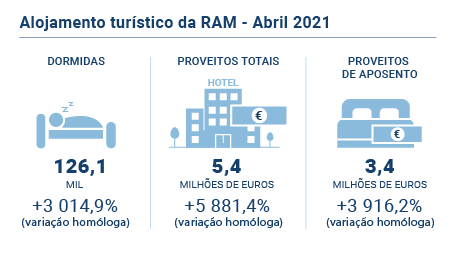 Alojamento Turistico da RAM Abril 2021 PT