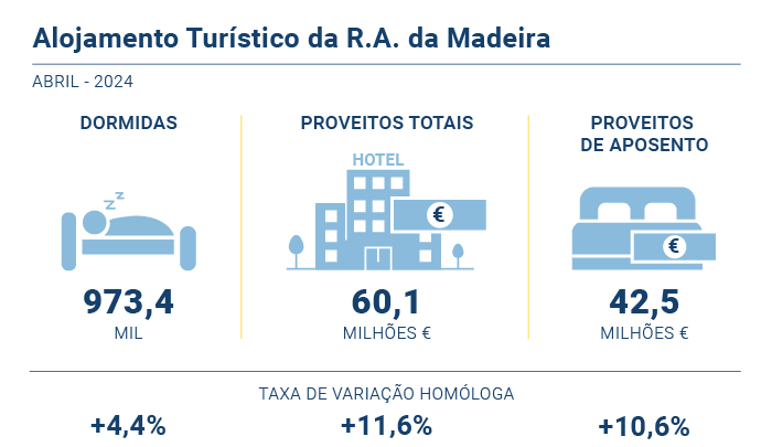 Alojamento turistico PT