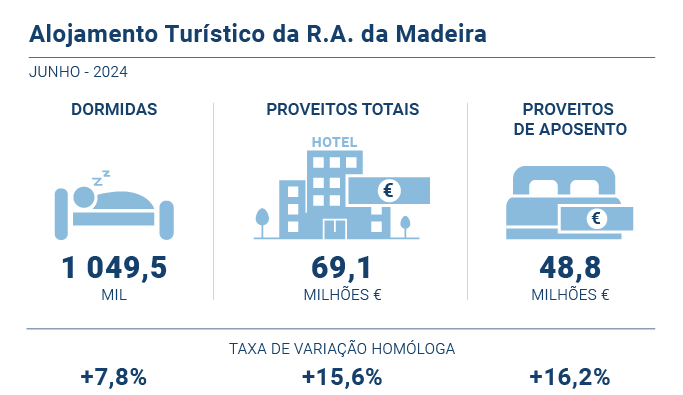 Alojamento turistico PT