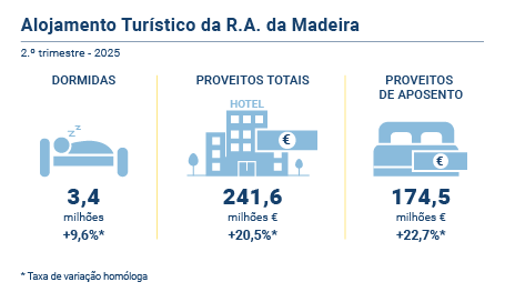 Alojamento turistico PT
