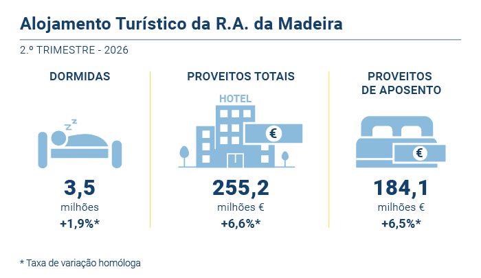 Alojamento turistico novo PT
