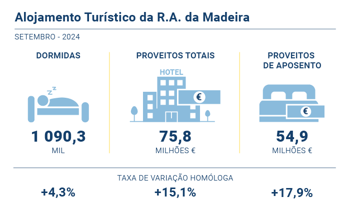 Alojamento turistico PT