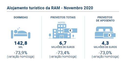 Alojamento Turistico da RAM Novembro 2020 PT