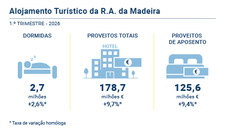 Alojamento turistico PT