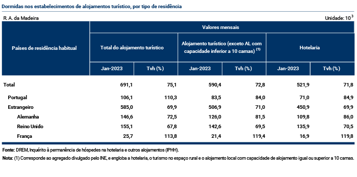Tabela Turismo Estimativa Rapida PT