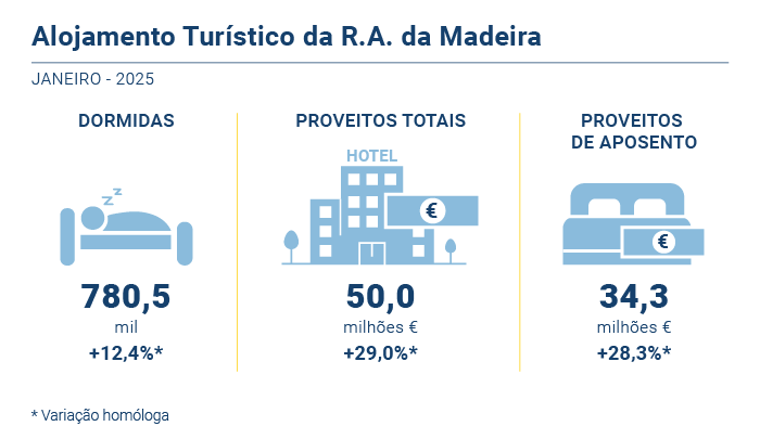 Alojamento turistico PT