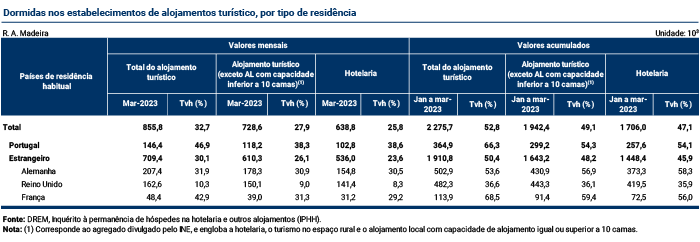 Tabelas Turismo Estimativa Rapida PT
