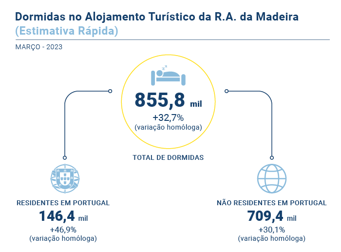 Turismo Estimativa Rapida PT