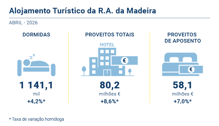 Alojamento turistico PT