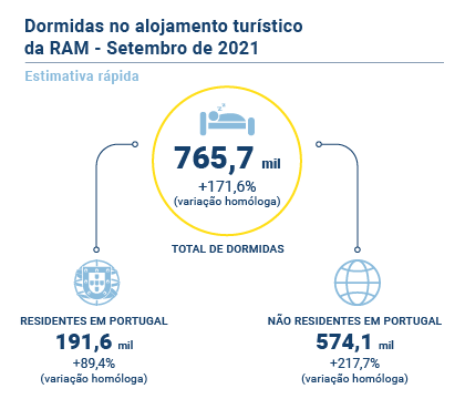 Turismo Estimativa Rapida PT