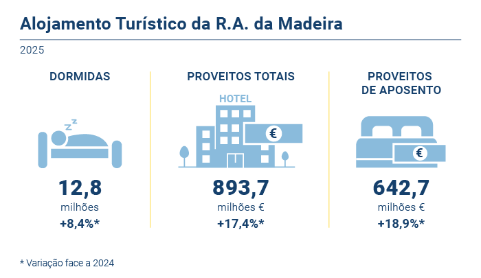 Alojamento turistico PT