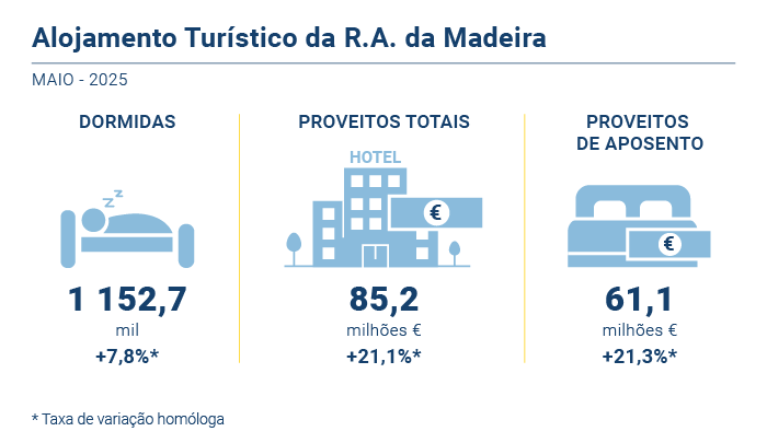 Alojamento turistico PT