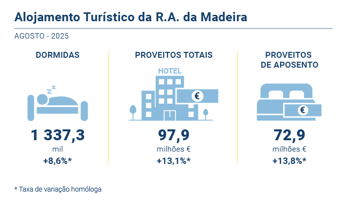 Alojamento turistico PT