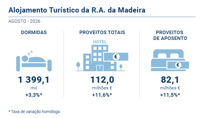Alojamento turistico PT