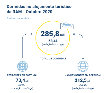 Turismo Estimativa rapida outubro 2020 PT