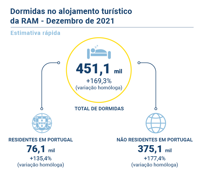 Turismo Estimativa Rapida dez21 PT