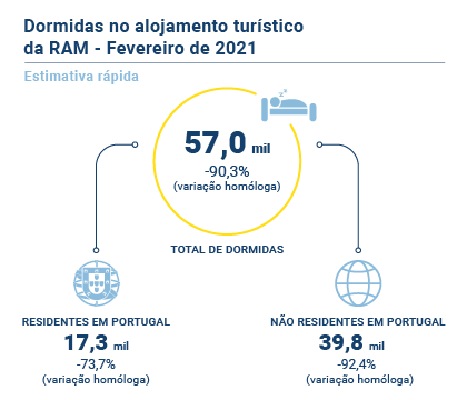 Turismo Estimativa Rapida Fev PT