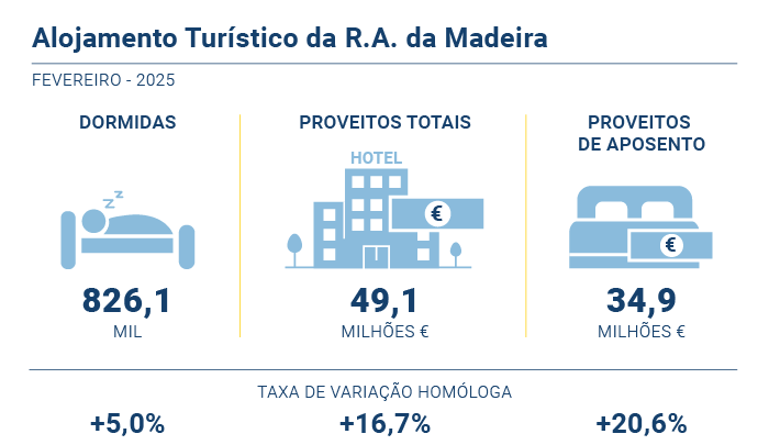 Alojamento turistico PT