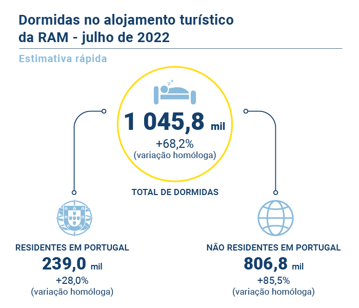 Turismo Estimativa Rapida julho PT