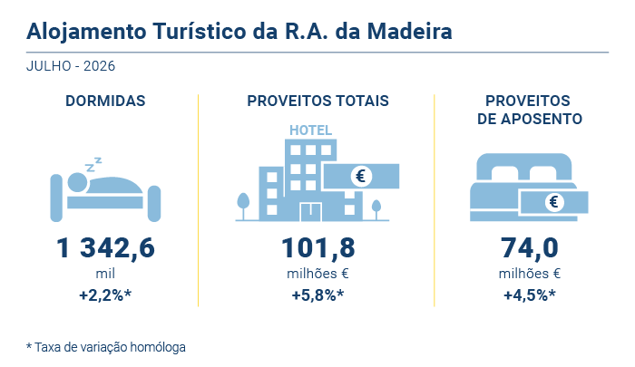 Alojamento turistico PT