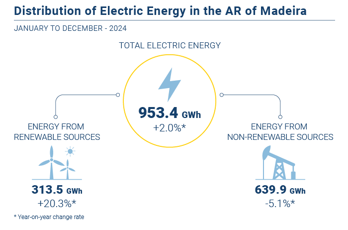 Energia eletrica PT