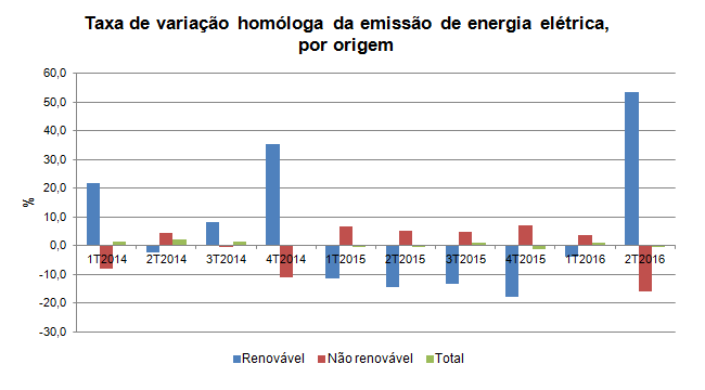 energia 2T2016PT