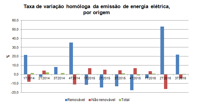 Energia eletrica 3T2016PT