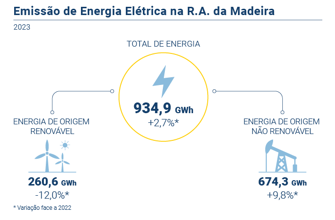Energia eletrica PT