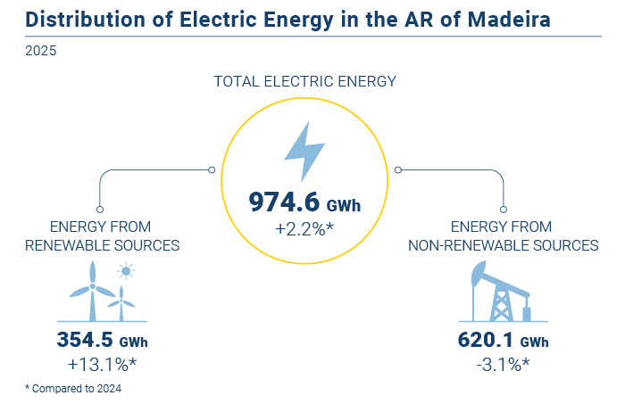 Energia eletrica PT