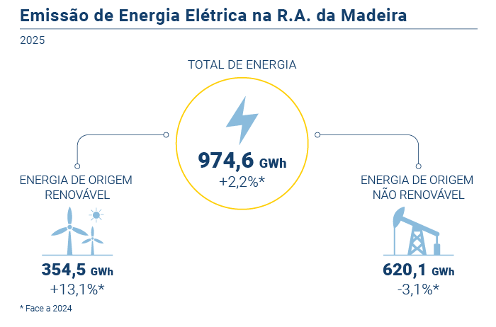 Energia eletrica PT
